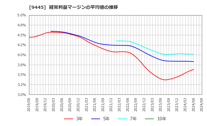 9445 (株)フォーバルテレコム: 経常利益マージンの平均値の推移