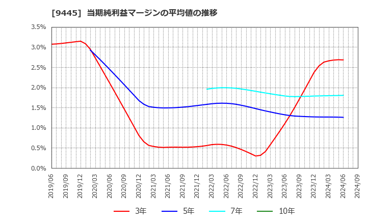 9445 (株)フォーバルテレコム: 当期純利益マージンの平均値の推移