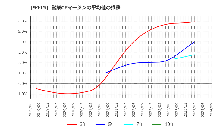 9445 (株)フォーバルテレコム: 営業CFマージンの平均値の推移