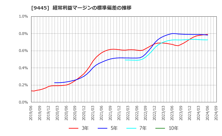 9445 (株)フォーバルテレコム: 経常利益マージンの標準偏差の推移