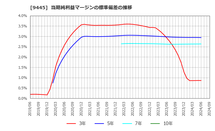 9445 (株)フォーバルテレコム: 当期純利益マージンの標準偏差の推移