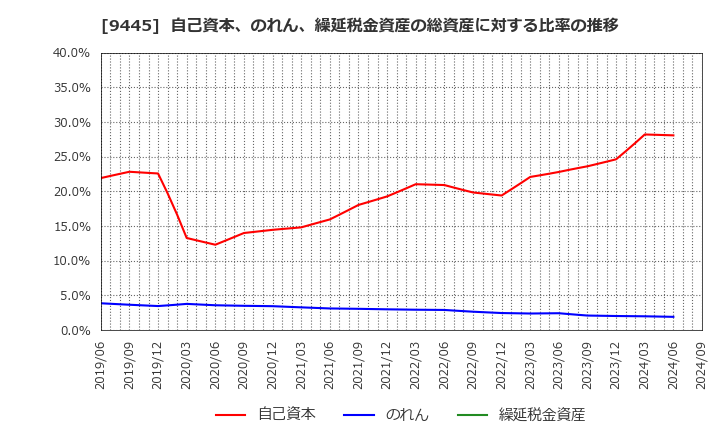 9445 (株)フォーバルテレコム: 自己資本、のれん、繰延税金資産の総資産に対する比率の推移