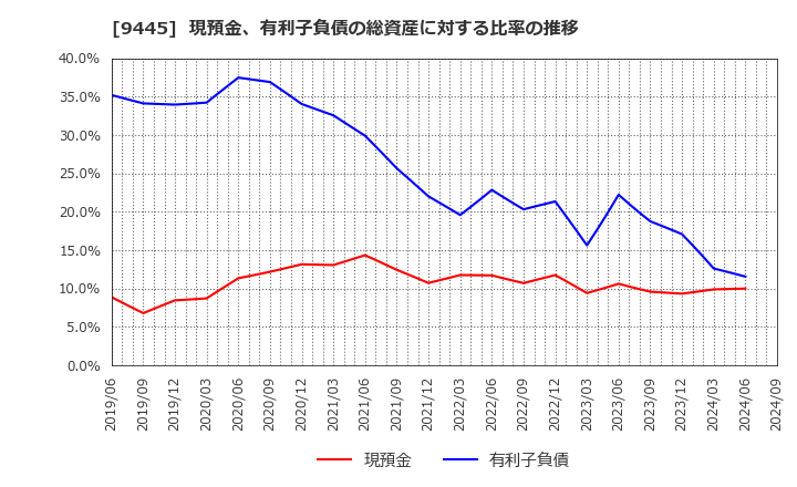 9445 (株)フォーバルテレコム: 現預金、有利子負債の総資産に対する比率の推移