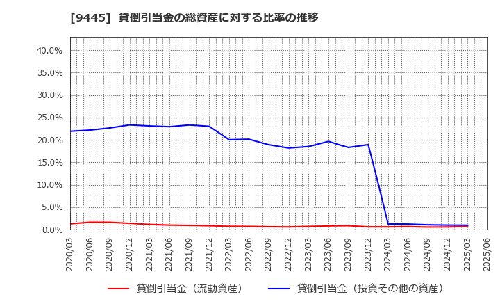 9445 (株)フォーバルテレコム: 貸倒引当金の総資産に対する比率の推移