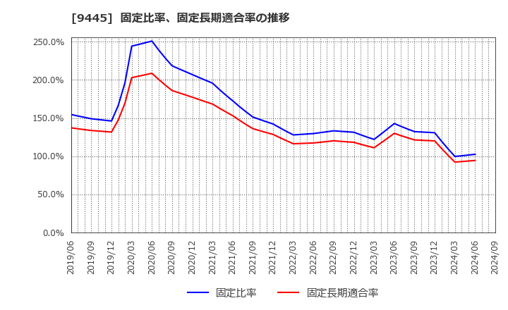 9445 (株)フォーバルテレコム: 固定比率、固定長期適合率の推移