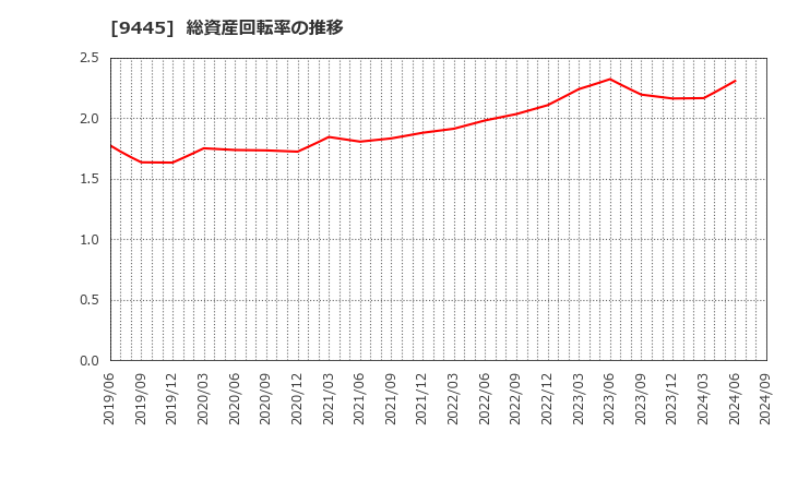 9445 (株)フォーバルテレコム: 総資産回転率の推移