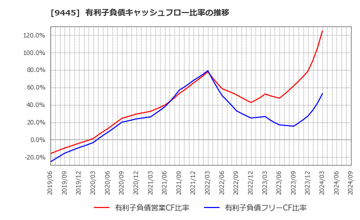 9445 (株)フォーバルテレコム: 有利子負債キャッシュフロー比率の推移