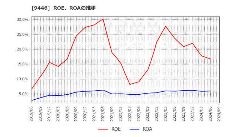 9446 (株)サカイホールディングス: ROE、ROAの推移