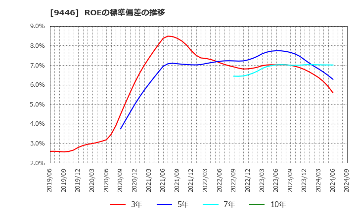 9446 (株)サカイホールディングス: ROEの標準偏差の推移