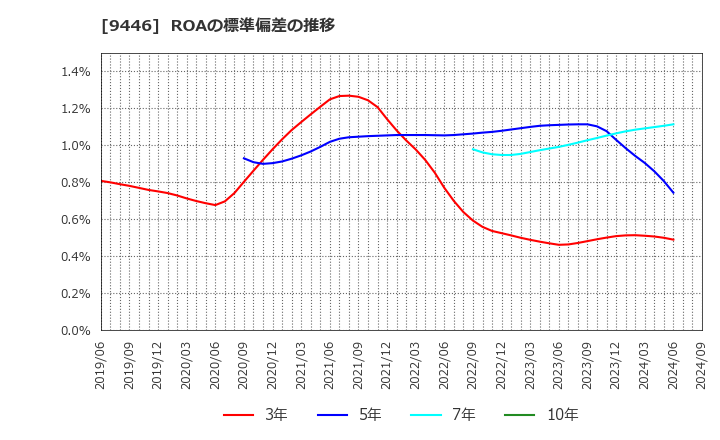 9446 (株)サカイホールディングス: ROAの標準偏差の推移