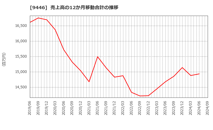 9446 (株)サカイホールディングス: 売上高の12か月移動合計の推移