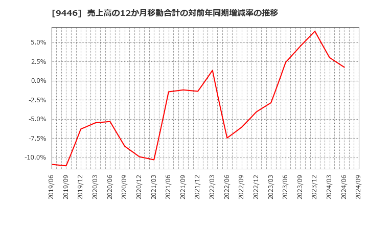 9446 (株)サカイホールディングス: 売上高の12か月移動合計の対前年同期増減率の推移