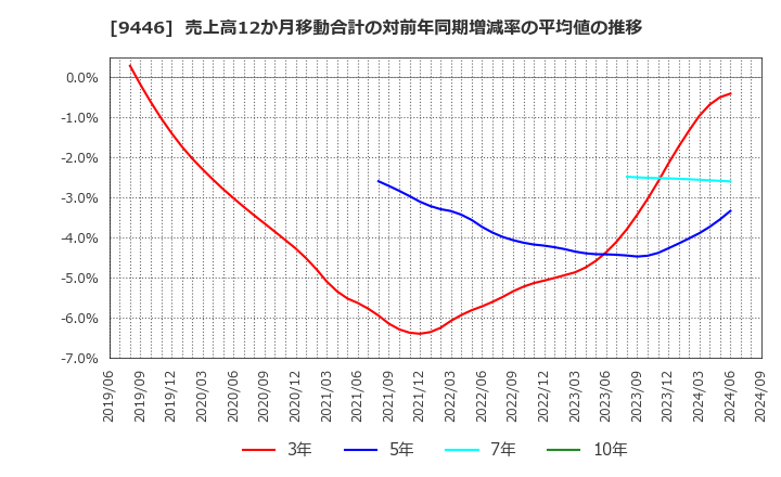 9446 (株)サカイホールディングス: 売上高12か月移動合計の対前年同期増減率の平均値の推移