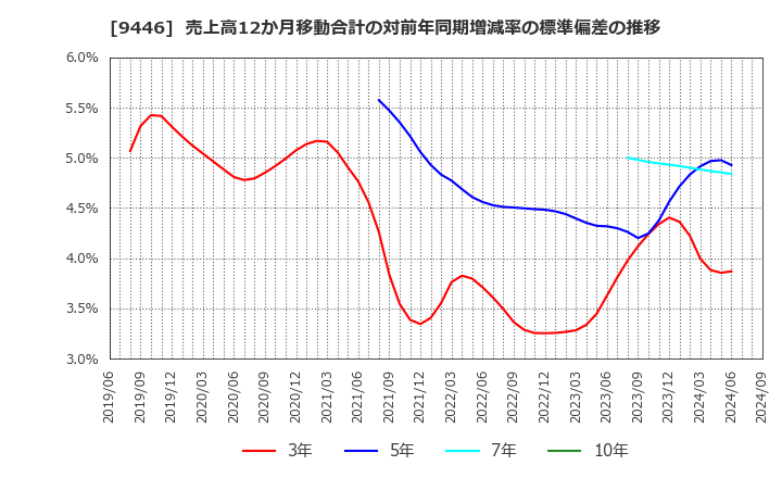 9446 (株)サカイホールディングス: 売上高12か月移動合計の対前年同期増減率の標準偏差の推移