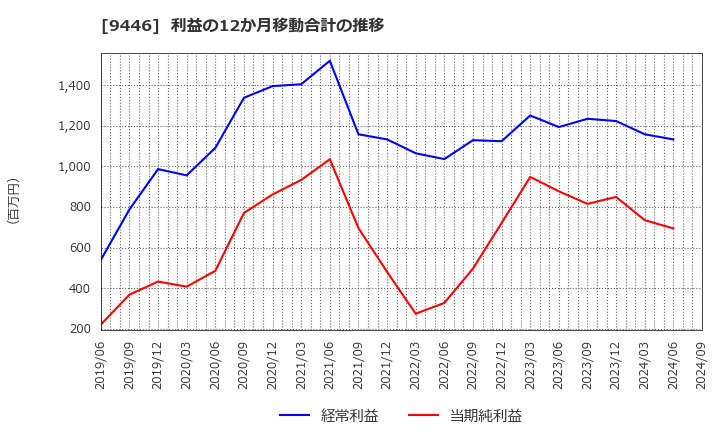 9446 (株)サカイホールディングス: 利益の12か月移動合計の推移