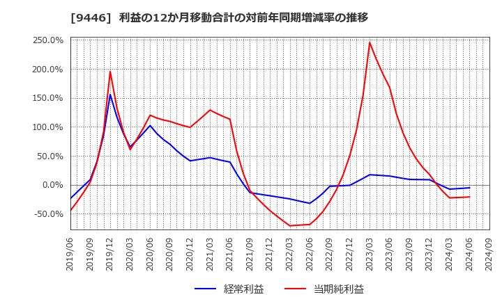 9446 (株)サカイホールディングス: 利益の12か月移動合計の対前年同期増減率の推移