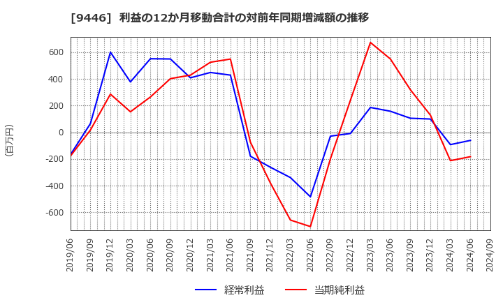 9446 (株)サカイホールディングス: 利益の12か月移動合計の対前年同期増減額の推移