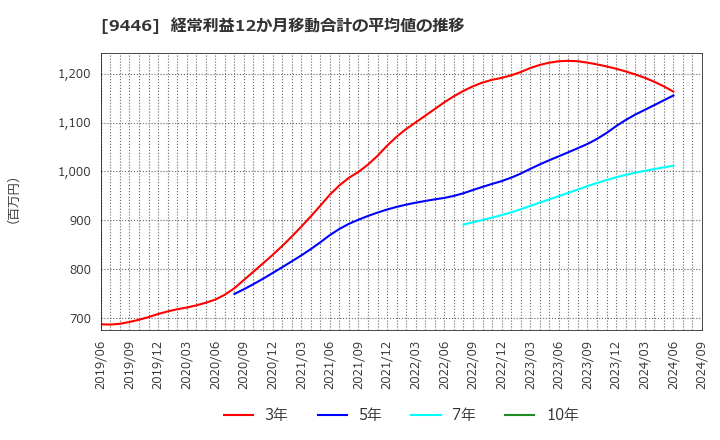 9446 (株)サカイホールディングス: 経常利益12か月移動合計の平均値の推移