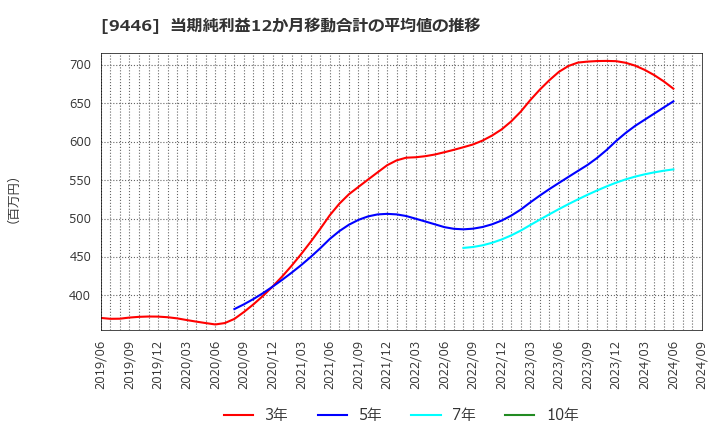 9446 (株)サカイホールディングス: 当期純利益12か月移動合計の平均値の推移