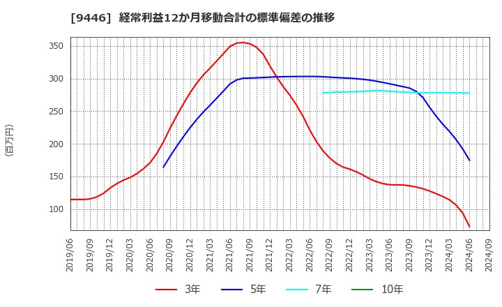 9446 (株)サカイホールディングス: 経常利益12か月移動合計の標準偏差の推移