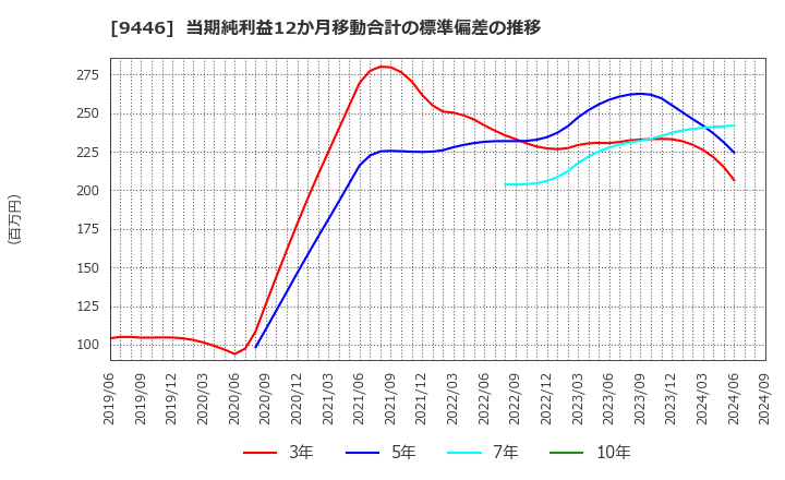 9446 (株)サカイホールディングス: 当期純利益12か月移動合計の標準偏差の推移