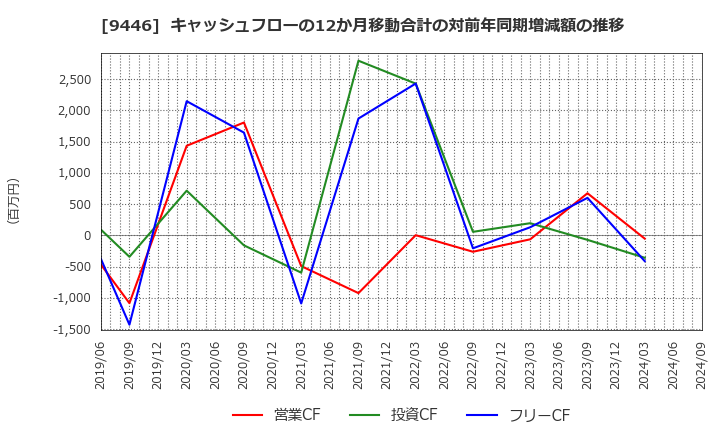 9446 (株)サカイホールディングス: キャッシュフローの12か月移動合計の対前年同期増減額の推移