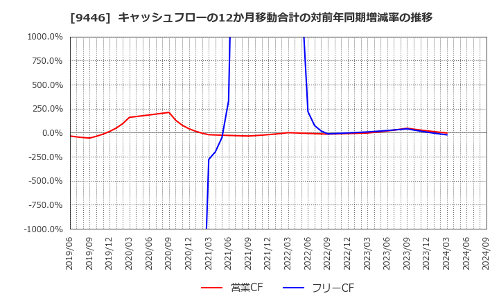 9446 (株)サカイホールディングス: キャッシュフローの12か月移動合計の対前年同期増減率の推移