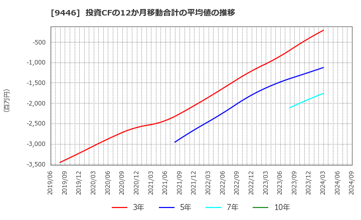 9446 (株)サカイホールディングス: 投資CFの12か月移動合計の平均値の推移