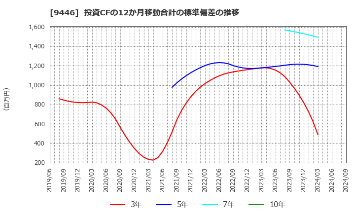 9446 (株)サカイホールディングス: 投資CFの12か月移動合計の標準偏差の推移