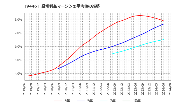 9446 (株)サカイホールディングス: 経常利益マージンの平均値の推移