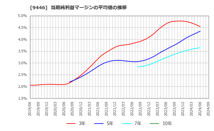 9446 (株)サカイホールディングス: 当期純利益マージンの平均値の推移