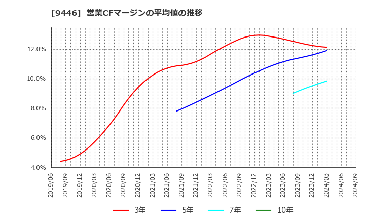 9446 (株)サカイホールディングス: 営業CFマージンの平均値の推移