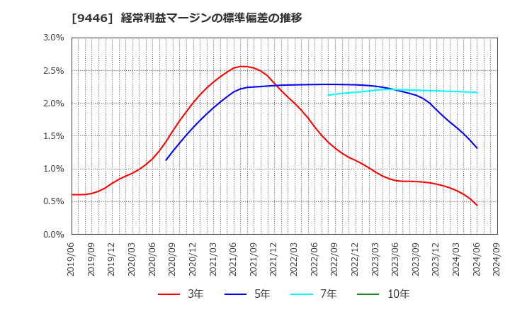 9446 (株)サカイホールディングス: 経常利益マージンの標準偏差の推移