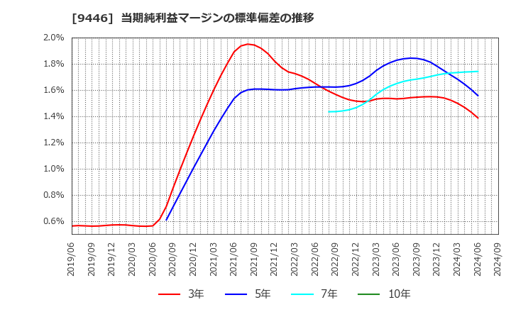 9446 (株)サカイホールディングス: 当期純利益マージンの標準偏差の推移