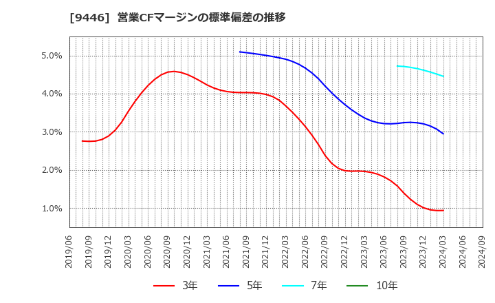 9446 (株)サカイホールディングス: 営業CFマージンの標準偏差の推移