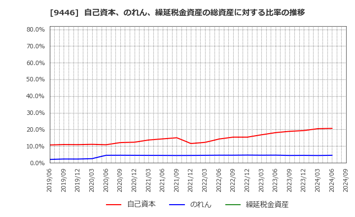 9446 (株)サカイホールディングス: 自己資本、のれん、繰延税金資産の総資産に対する比率の推移