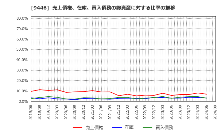 9446 (株)サカイホールディングス: 売上債権、在庫、買入債務の総資産に対する比率の推移