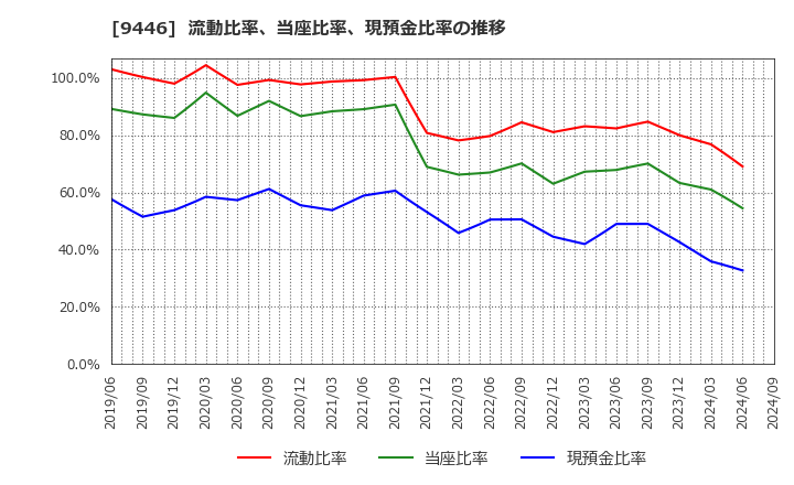 9446 (株)サカイホールディングス: 流動比率、当座比率、現預金比率の推移