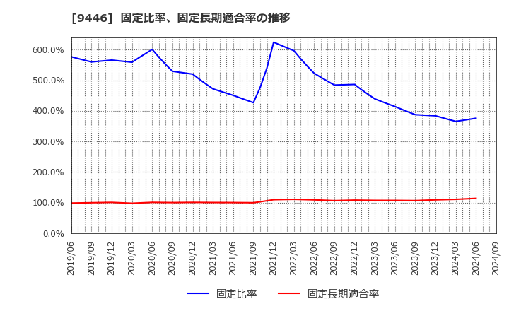 9446 (株)サカイホールディングス: 固定比率、固定長期適合率の推移