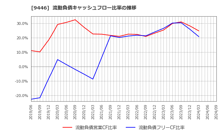 9446 (株)サカイホールディングス: 流動負債キャッシュフロー比率の推移