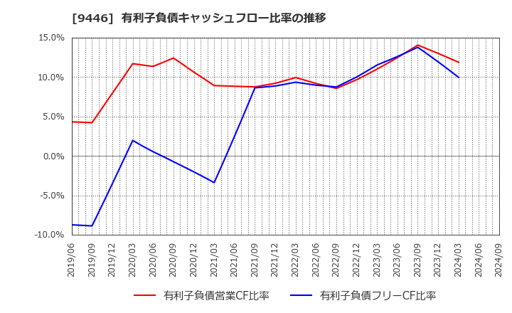 9446 (株)サカイホールディングス: 有利子負債キャッシュフロー比率の推移