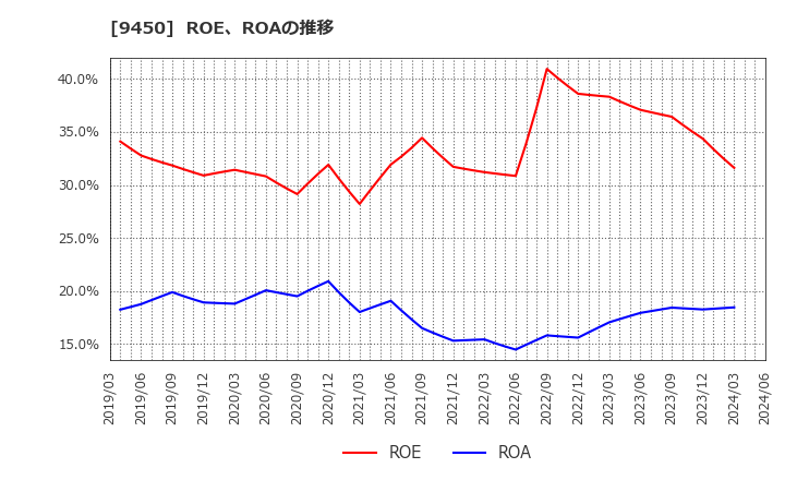 9450 (株)ファイバーゲート: ROE、ROAの推移