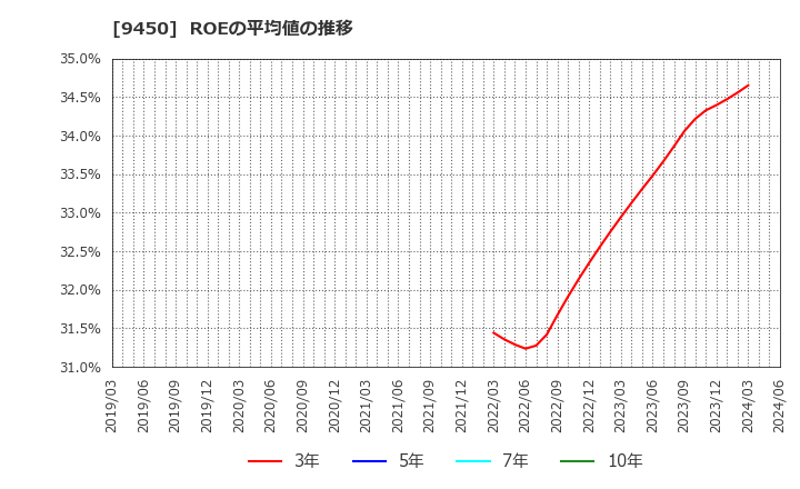 9450 (株)ファイバーゲート: ROEの平均値の推移