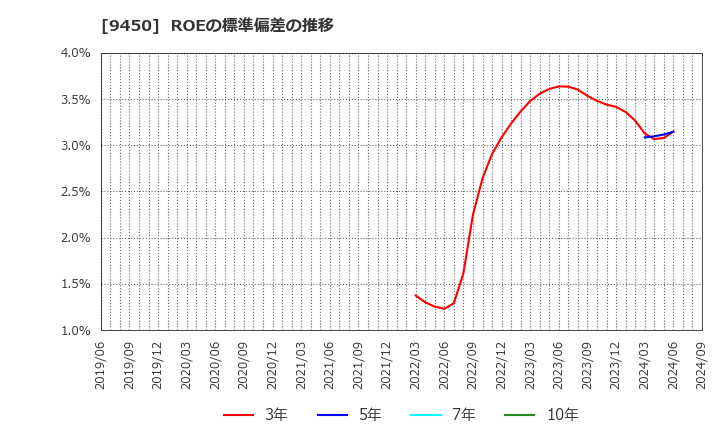 9450 (株)ファイバーゲート: ROEの標準偏差の推移