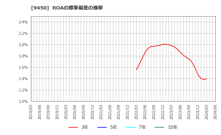 9450 (株)ファイバーゲート: ROAの標準偏差の推移