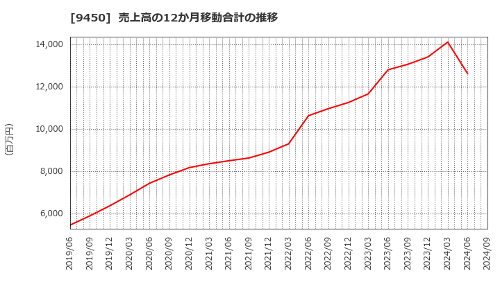 9450 (株)ファイバーゲート: 売上高の12か月移動合計の推移