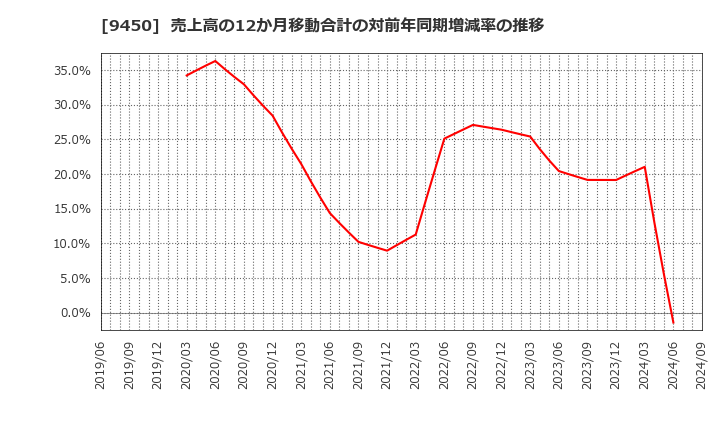 9450 (株)ファイバーゲート: 売上高の12か月移動合計の対前年同期増減率の推移