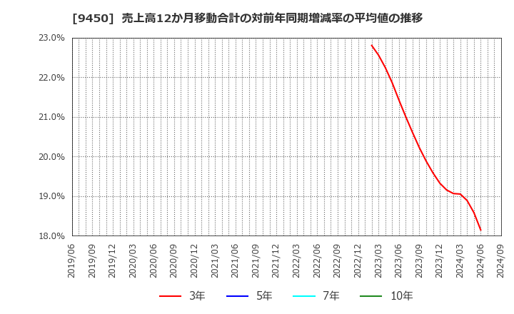 9450 (株)ファイバーゲート: 売上高12か月移動合計の対前年同期増減率の平均値の推移