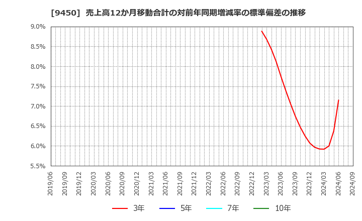 9450 (株)ファイバーゲート: 売上高12か月移動合計の対前年同期増減率の標準偏差の推移