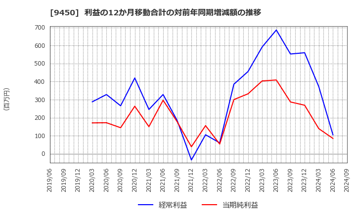 9450 (株)ファイバーゲート: 利益の12か月移動合計の対前年同期増減額の推移